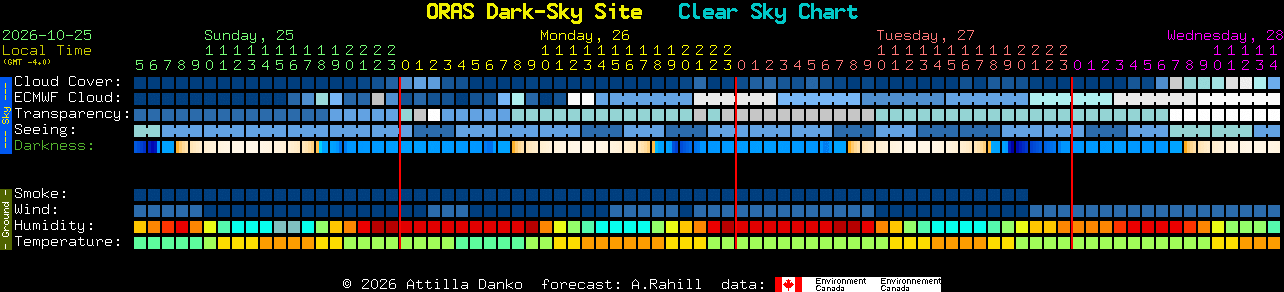 Current forecast for ORAS Dark-Sky Site Clear Sky Chart