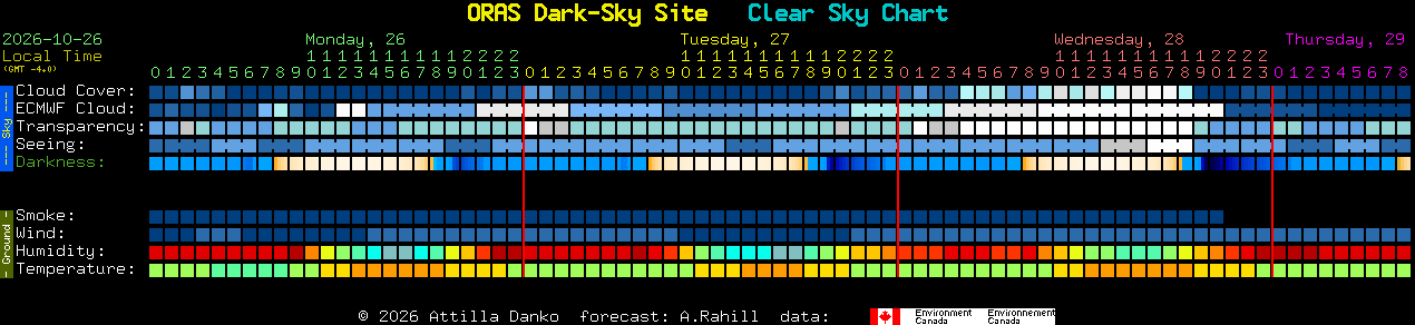 Current forecast for ORAS Dark-Sky Site Clear Sky Chart