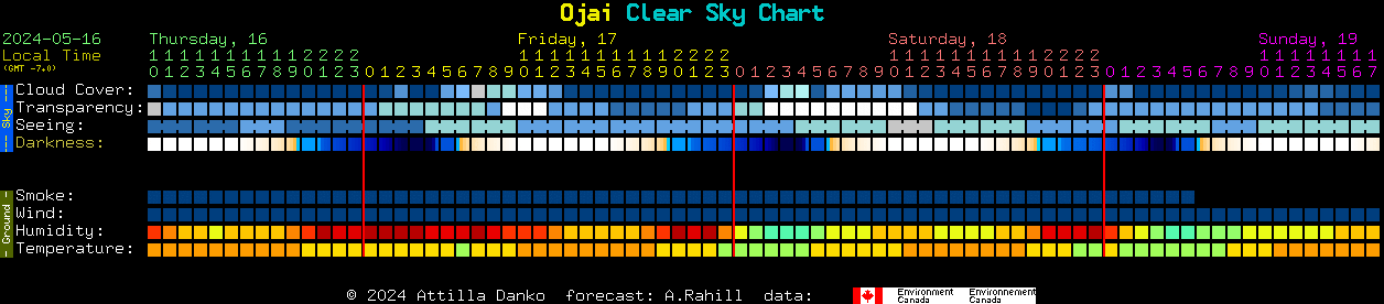 Current forecast for Ojai Clear Sky Chart