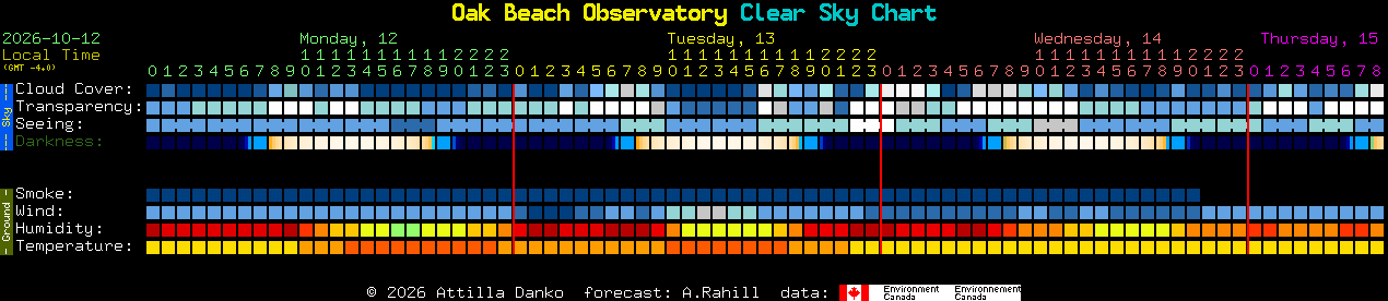 Current forecast for Oak Beach Observatory Clear Sky Chart