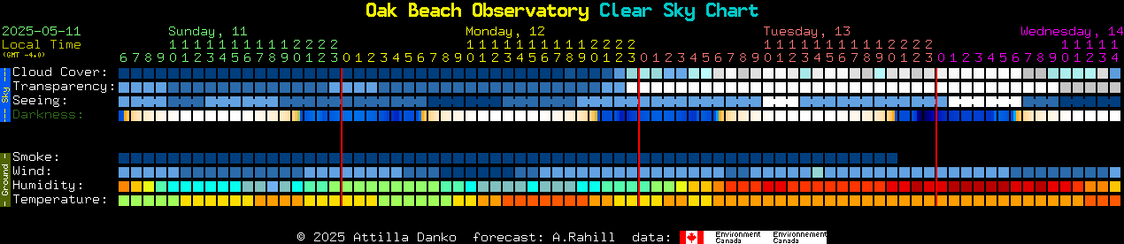 Current forecast for Oak Beach Observatory Clear Sky Chart