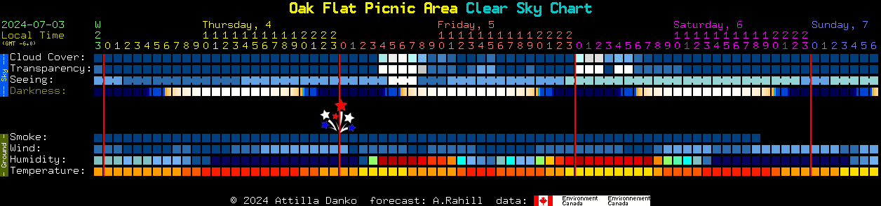 Current forecast for Oak Flat Picnic Area Clear Sky Chart