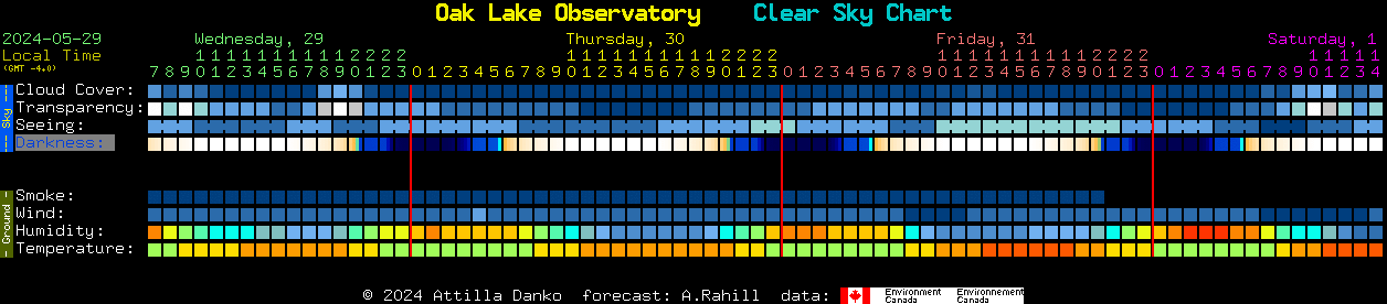 Current forecast for Oak Lake Observatory Clear Sky Chart