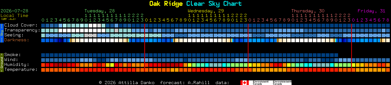Current forecast for Oak Ridge Clear Sky Chart