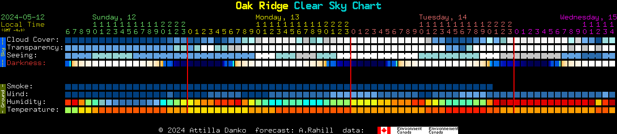 Current forecast for Oak Ridge Clear Sky Chart