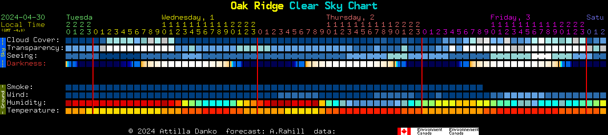 Current forecast for Oak Ridge Clear Sky Chart