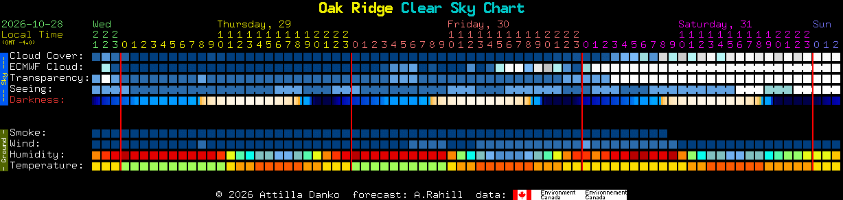 Current forecast for Oak Ridge Clear Sky Chart