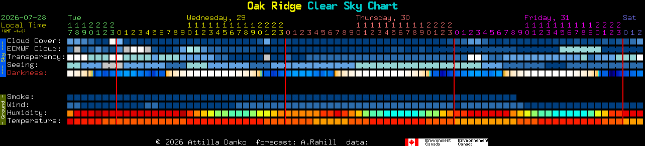 Current forecast for Oak Ridge Clear Sky Chart