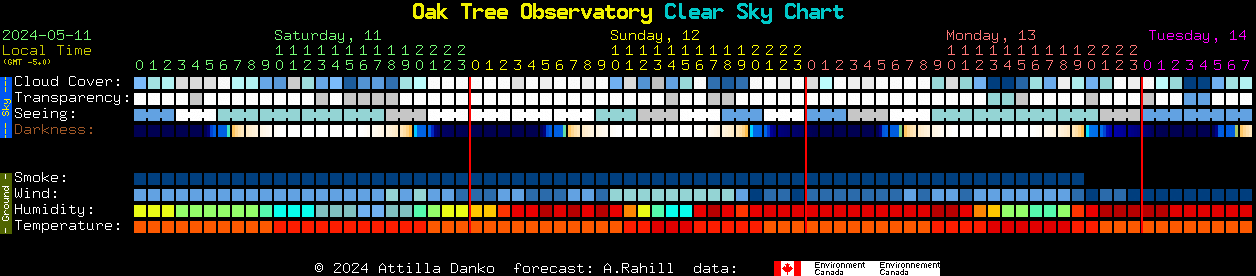 Current forecast for Oak Tree Observatory Clear Sky Chart