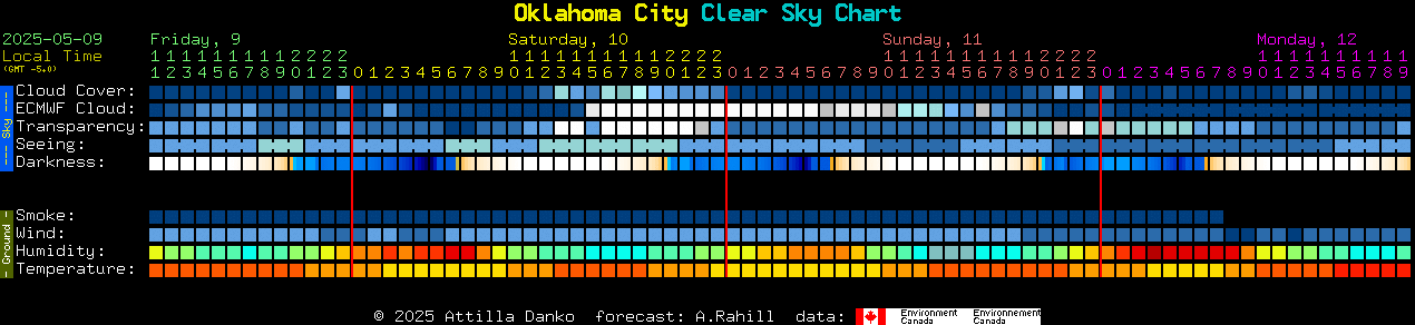 Current forecast for Oklahoma City Clear Sky Chart