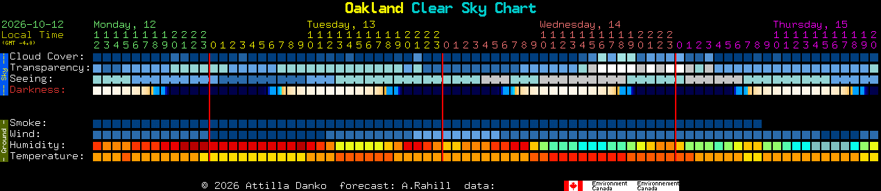 Current forecast for Oakland Clear Sky Chart