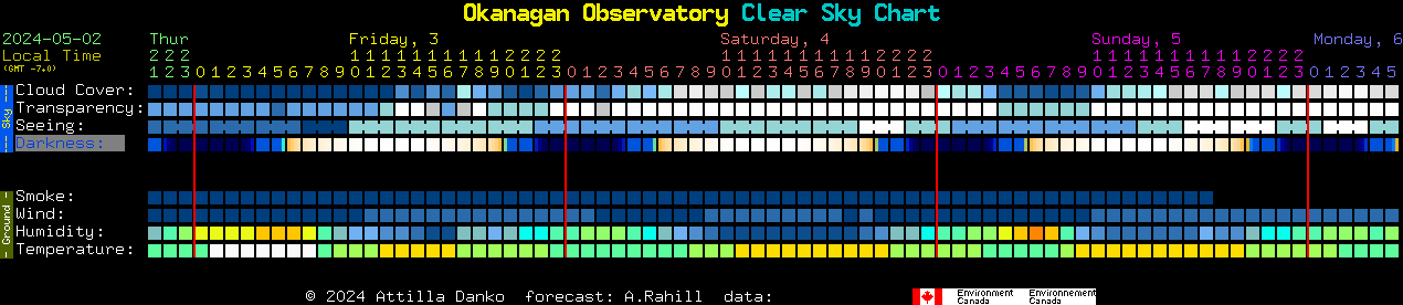 Current forecast for Okanagan Observatory Clear Sky Chart