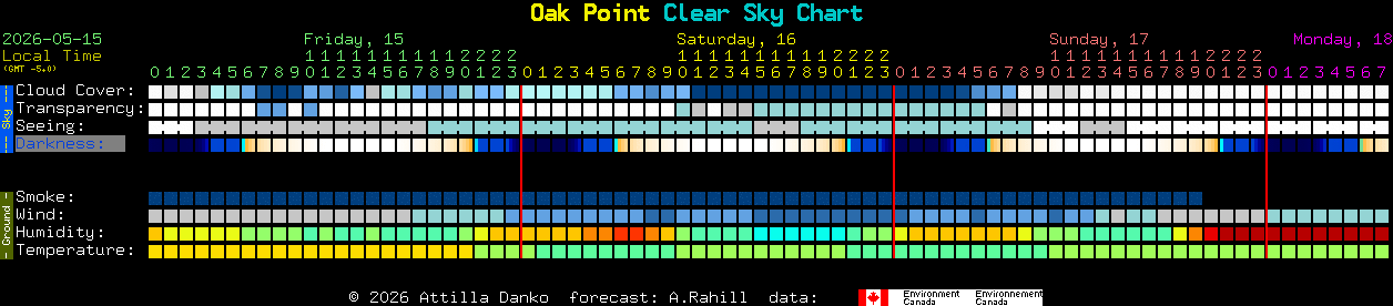 Current forecast for Oak Point Clear Sky Chart