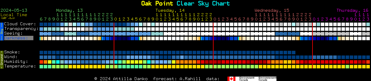Current forecast for Oak Point Clear Sky Chart