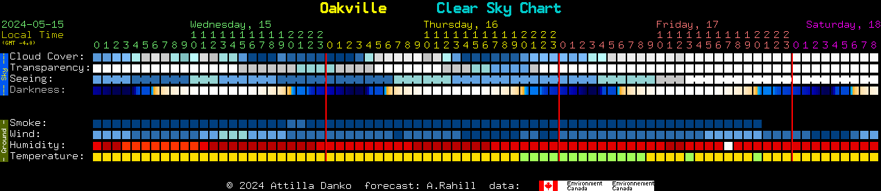 Current forecast for Oakville Clear Sky Chart