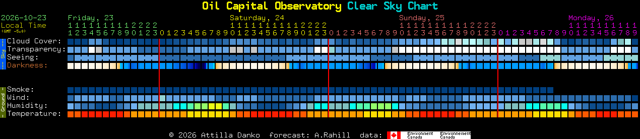 Current forecast for Oil Capital Observatory Clear Sky Chart