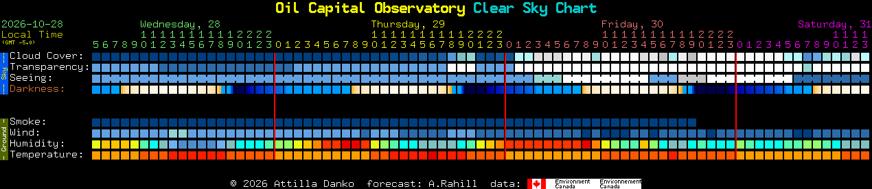 Current forecast for Oil Capital Observatory Clear Sky Chart