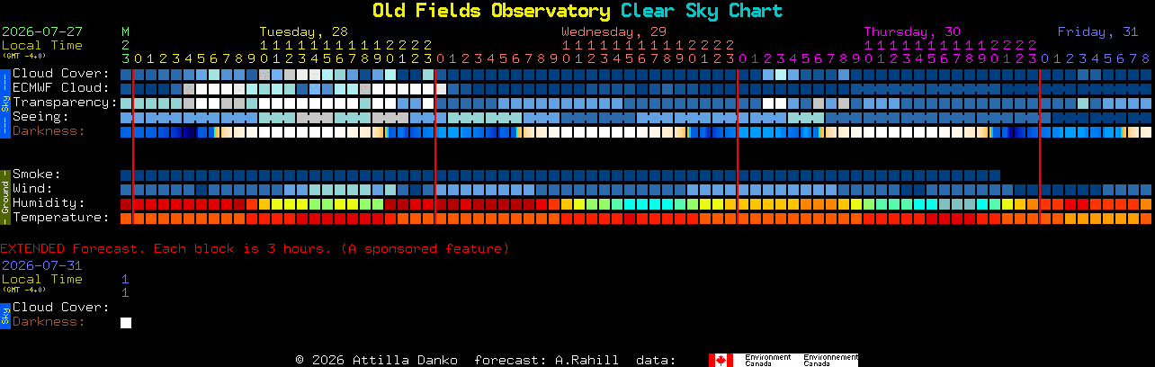 Current forecast for Old Fields Observatory Clear Sky Chart