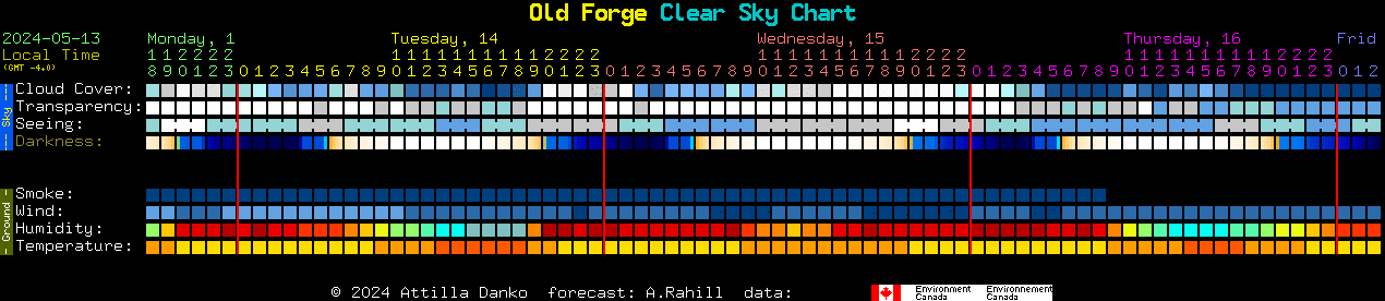 Current forecast for Old Forge Clear Sky Chart