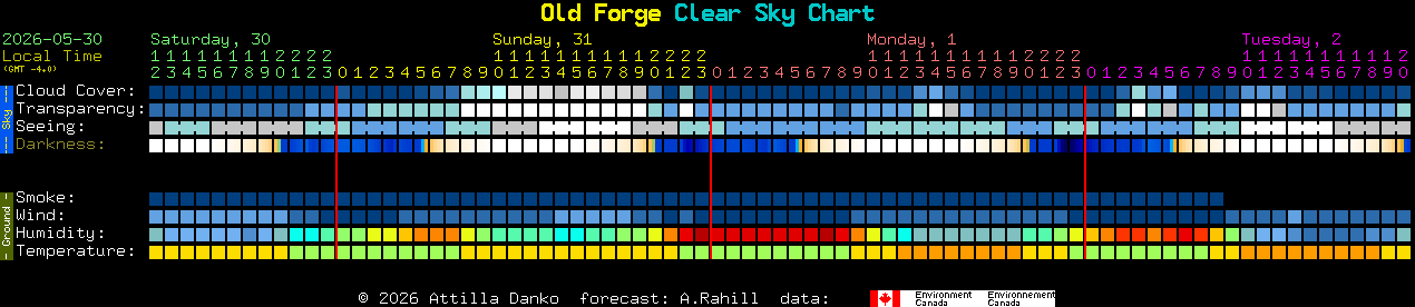 Current forecast for Old Forge Clear Sky Chart