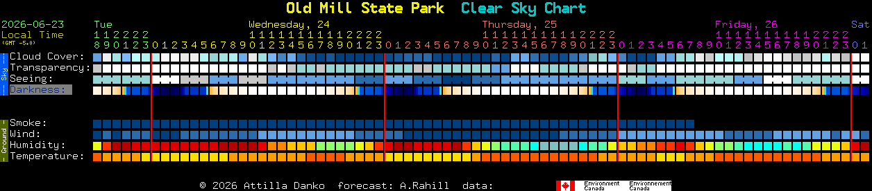 Current forecast for Old Mill State Park Clear Sky Chart