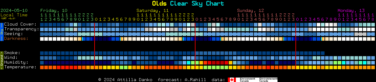 Current forecast for Olds Clear Sky Chart