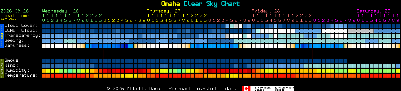 Current forecast for Omaha Clear Sky Chart
