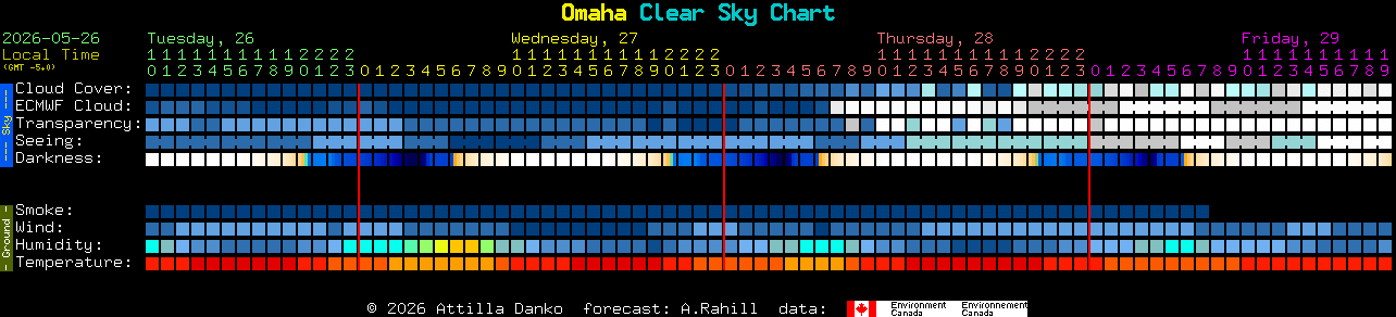 Current forecast for Omaha Clear Sky Chart
