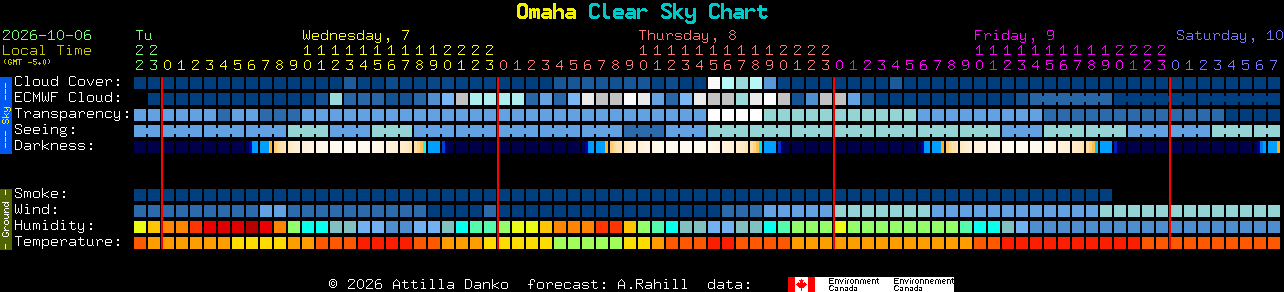 Current forecast for Omaha Clear Sky Chart
