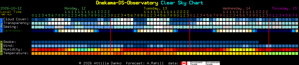 Current forecast for Onekama-DS-Observatory Clear Sky Chart