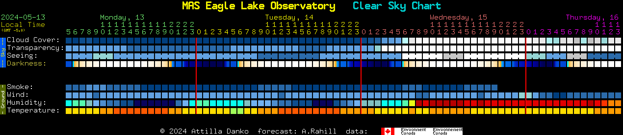 Current forecast for MAS Eagle Lake Observatory Clear Sky Chart