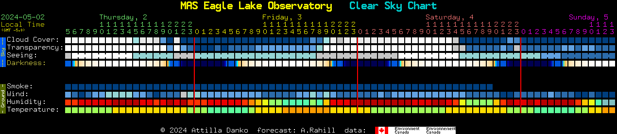 Current forecast for MAS Eagle Lake Observatory Clear Sky Chart