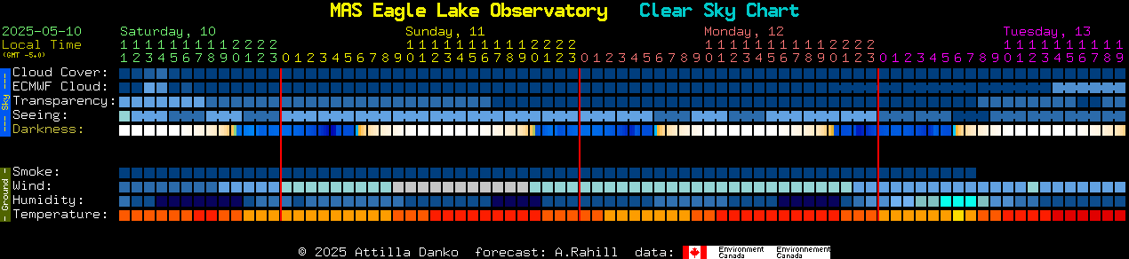 Current forecast for MAS Eagle Lake Observatory Clear Sky Chart