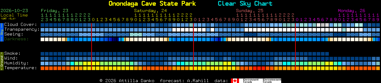 Current forecast for Onondaga Cave State Park Clear Sky Chart