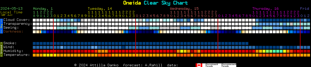 Current forecast for Oneida Clear Sky Chart