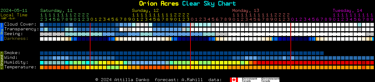 Current forecast for Orion Acres Clear Sky Chart