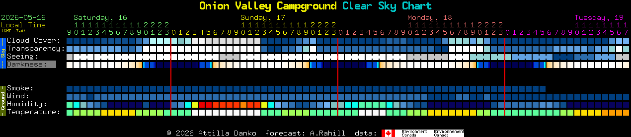 Current forecast for Onion Valley Campground Clear Sky Chart