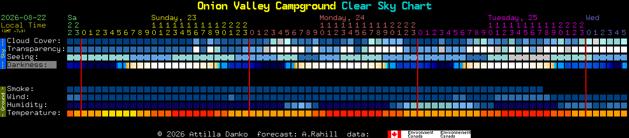 Current forecast for Onion Valley Campground Clear Sky Chart