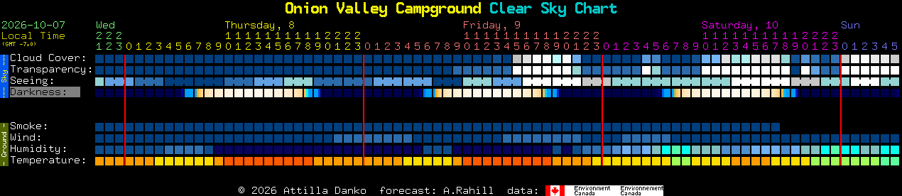 Current forecast for Onion Valley Campground Clear Sky Chart