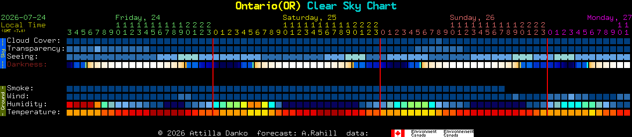 Current forecast for Ontario(OR) Clear Sky Chart