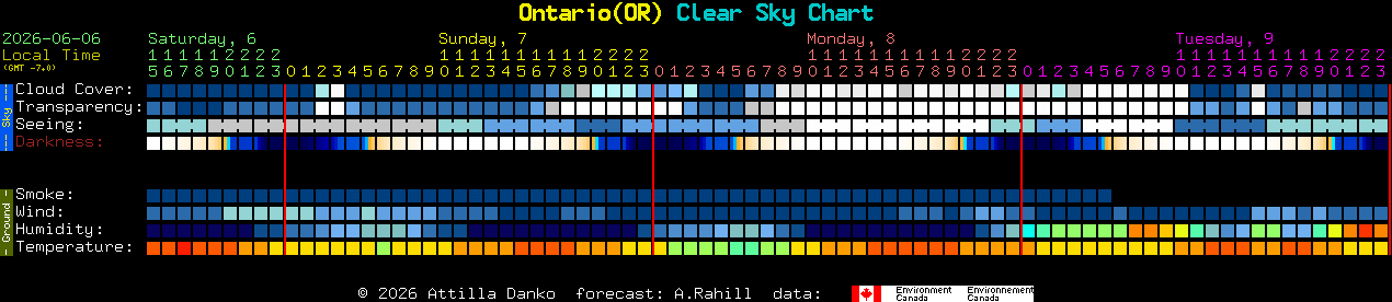 Current forecast for Ontario(OR) Clear Sky Chart