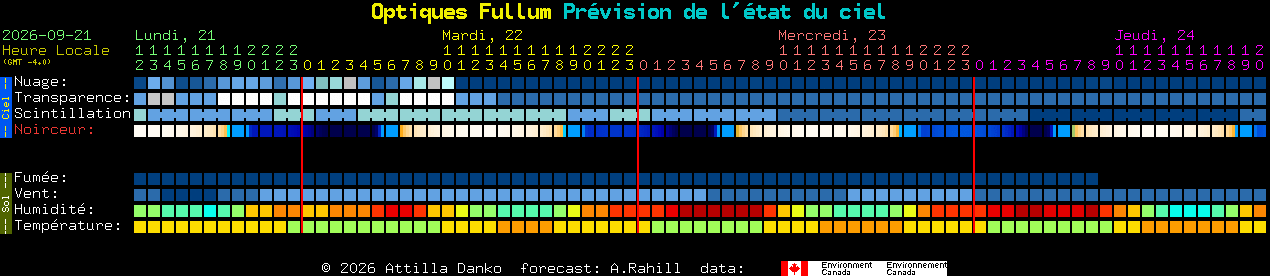Current forecast for Optiques Fullum Clear Sky Chart