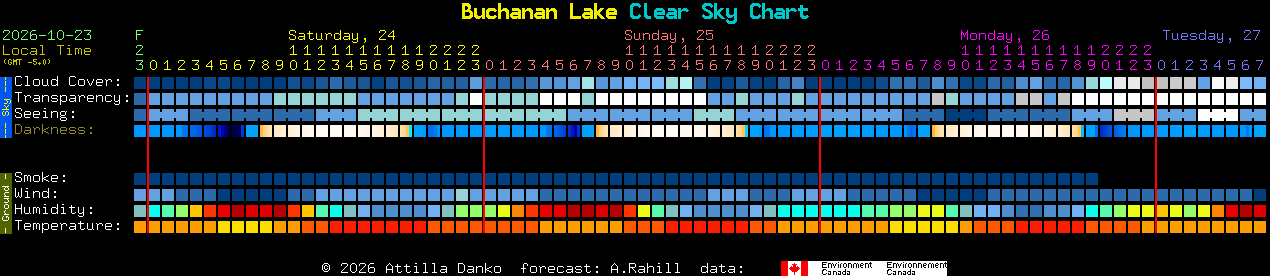 Current forecast for Buchanan Lake Clear Sky Chart