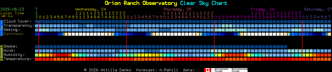 Current forecast for Orion Ranch Observatory Clear Sky Chart