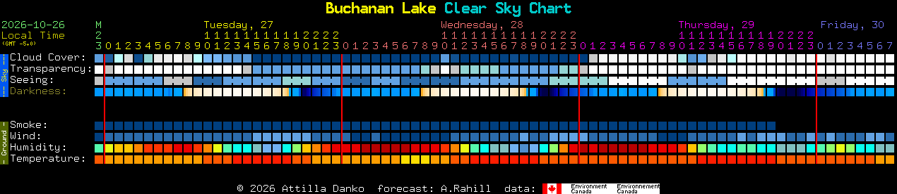 Current forecast for Buchanan Lake Clear Sky Chart