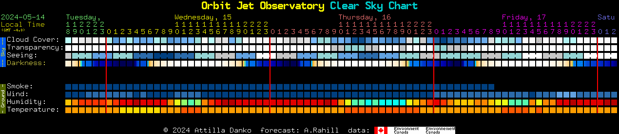 Current forecast for Orbit Jet Observatory Clear Sky Chart