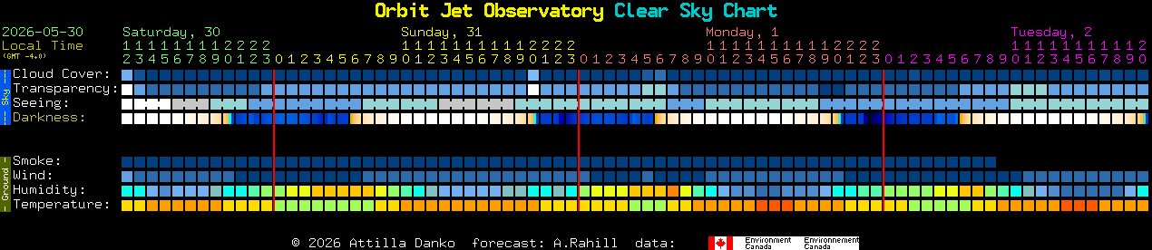 Current forecast for Orbit Jet Observatory Clear Sky Chart