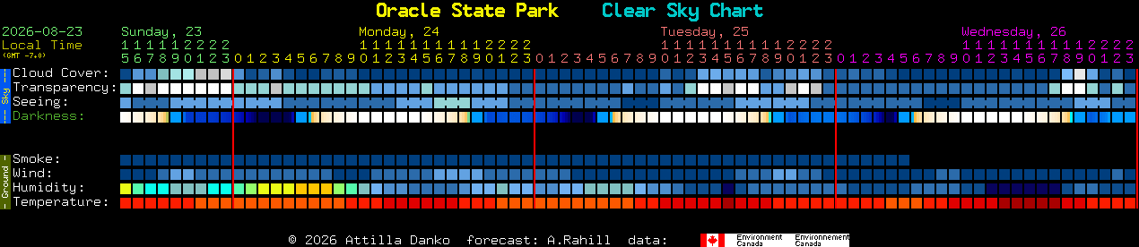 Current forecast for Oracle State Park Clear Sky Chart