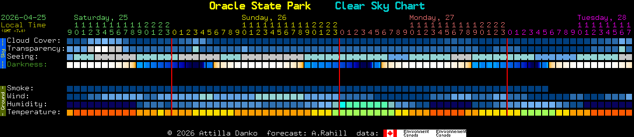 Current forecast for Oracle State Park Clear Sky Chart