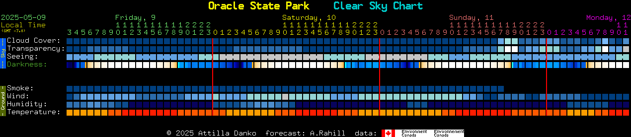 Current forecast for Oracle State Park Clear Sky Chart